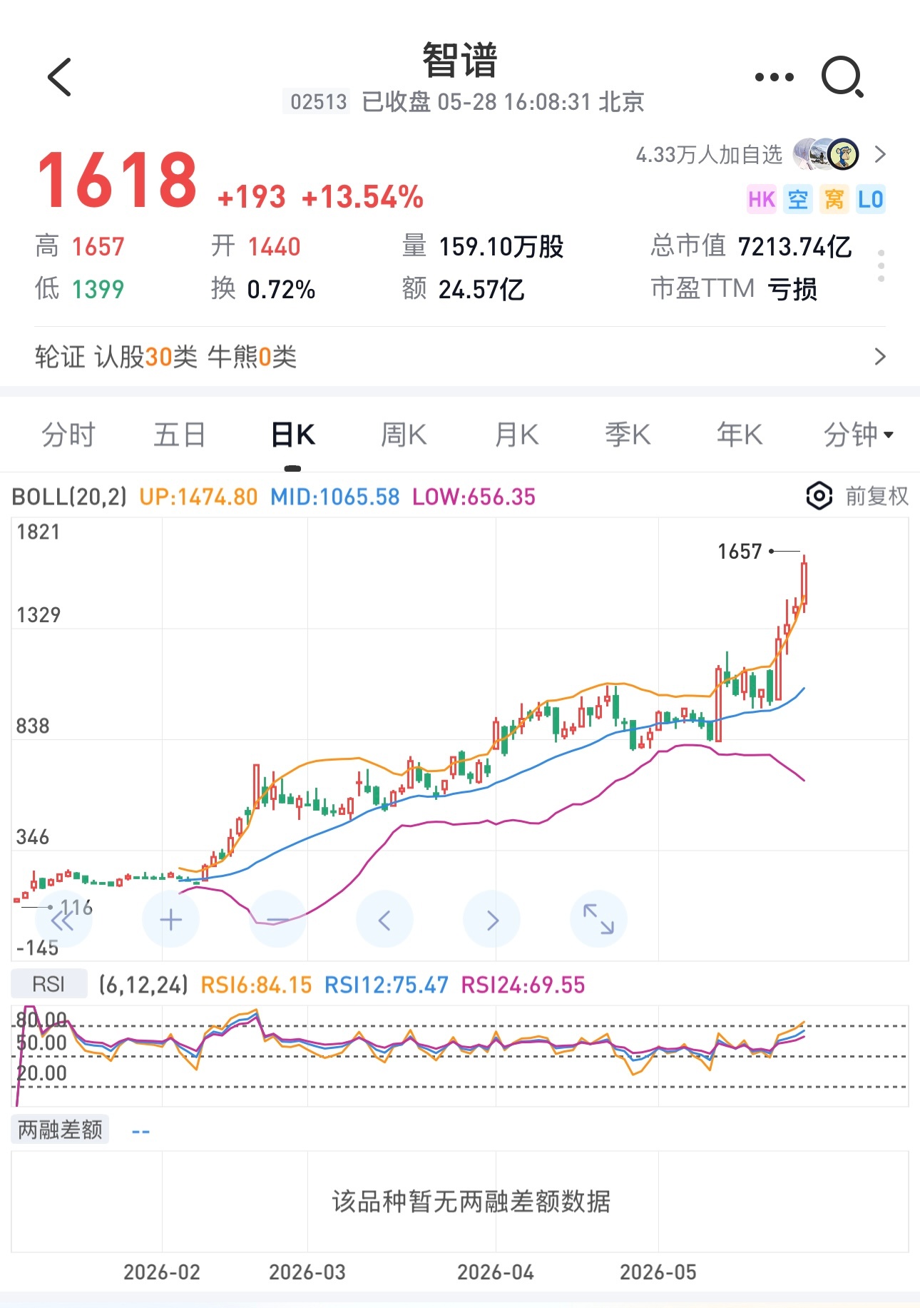 智谱2026年1月上市时，市值五百多亿。科大讯飞一千多亿。现在智谱市值七千多亿，