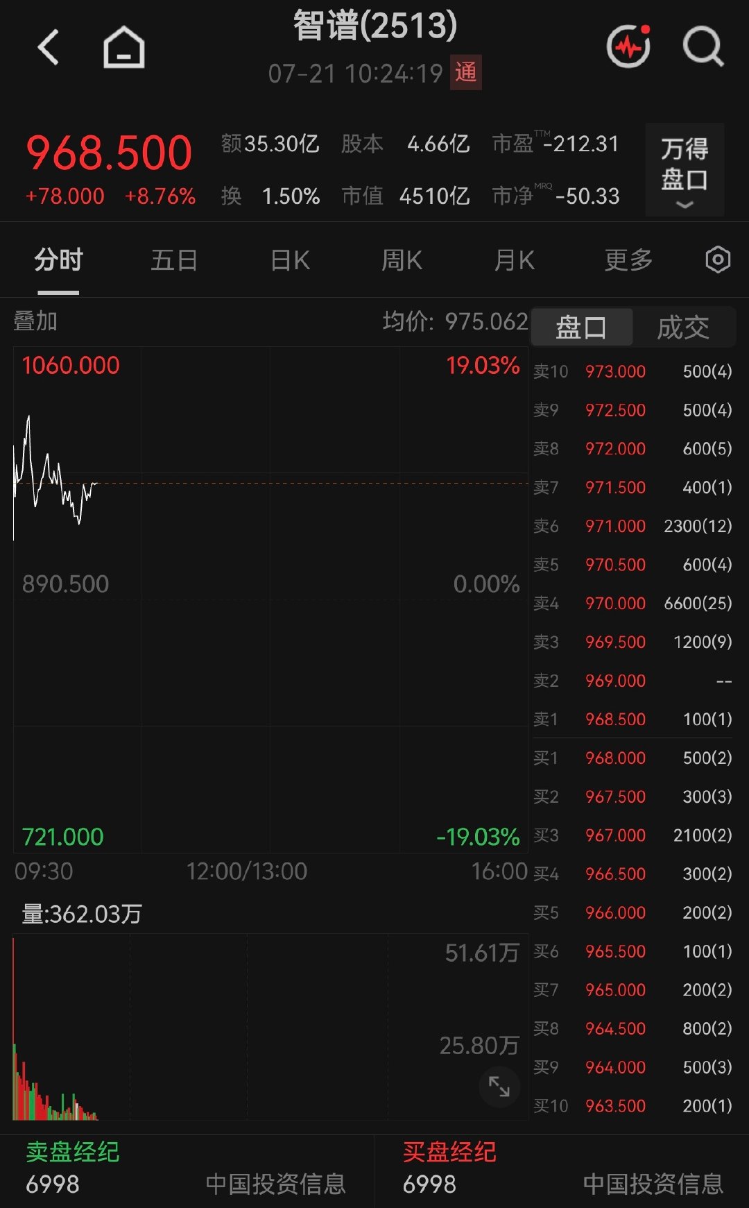 【全球大模型第一股爆发】智谱大涨超13%7月21日，“全球大模型第一股”智谱大幅