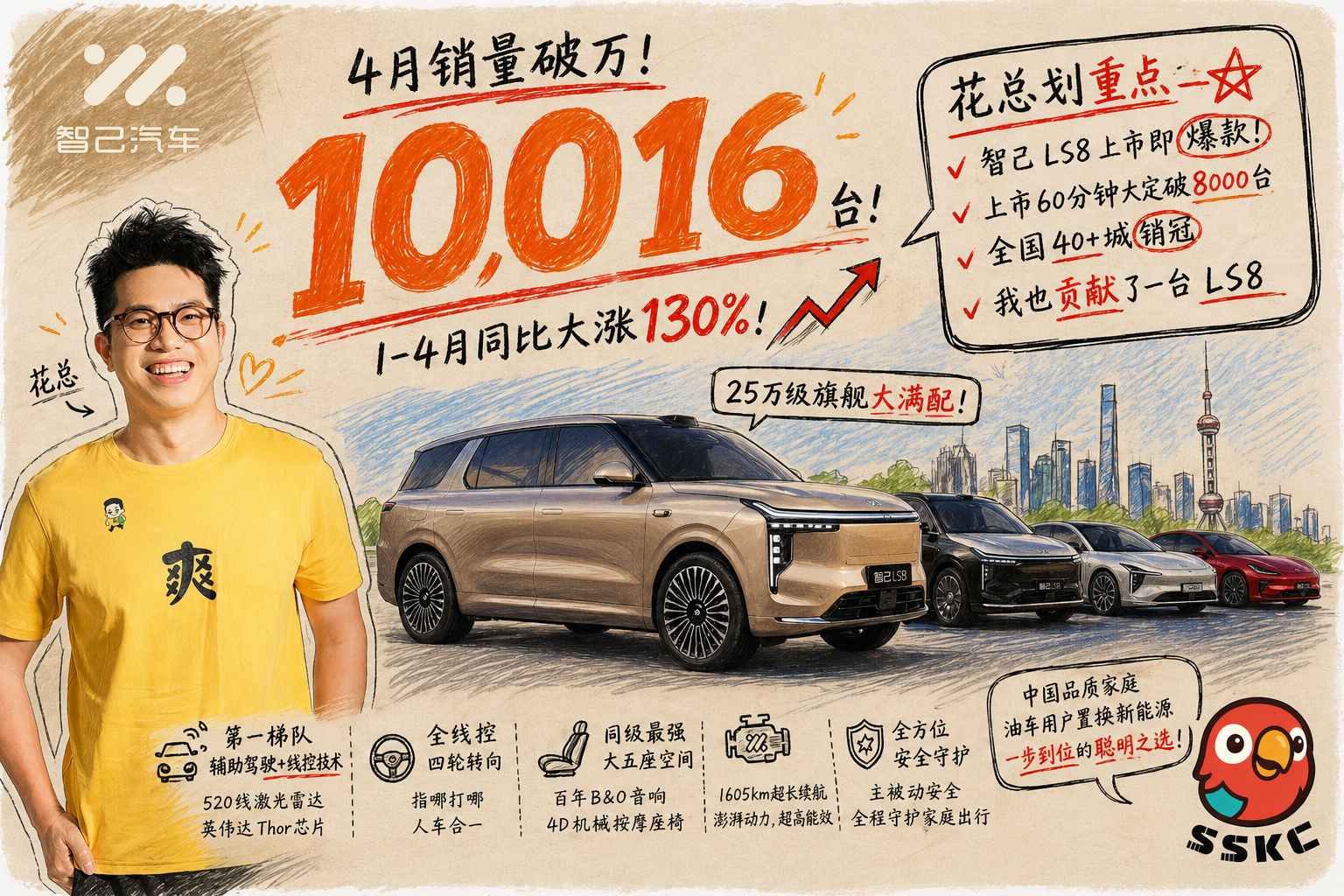 智己4月销量破万辆，10016辆。我还没提车的 LS8要算到5月了吧智己ls8