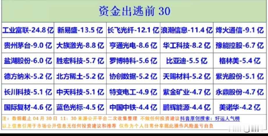 4.30早盘资金出逃TOP30：主力大额抛售个股全梳理！

本次梳理为今日早盘主