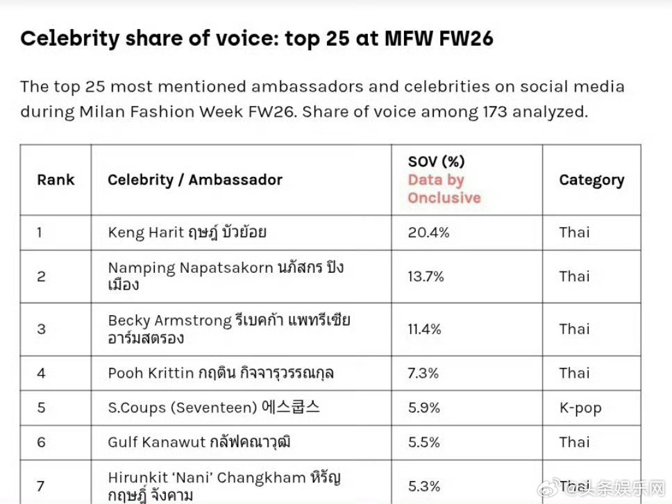 米兰时装周期间，的大使声量排名，第一二名居然是KengNamping，家产还是太
