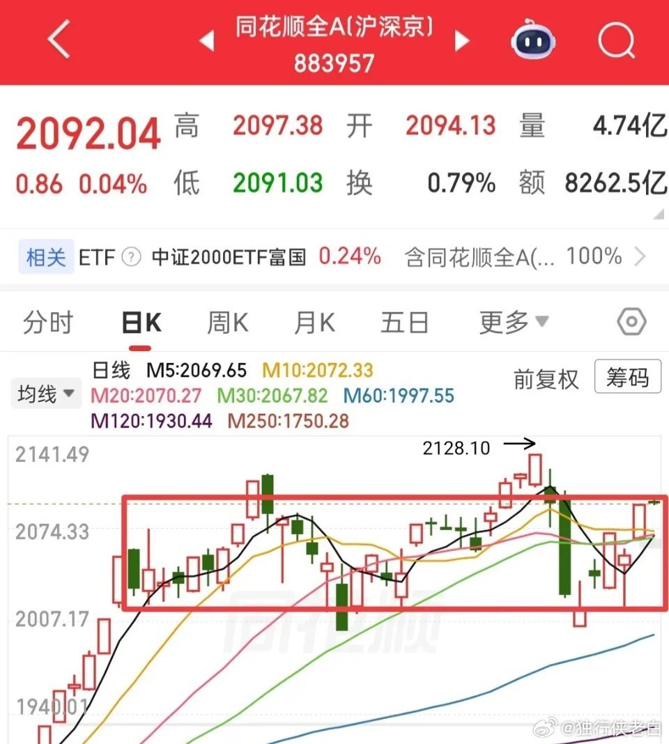 全A如期反包左侧大阴线，今日也如预期高开0.14%。利好兑现后，短期上涨预期基本