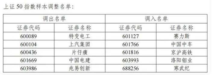 周五晚间消息，上交所发布各样本指数定期调整结果的公告。
涉及到上证50、上证18