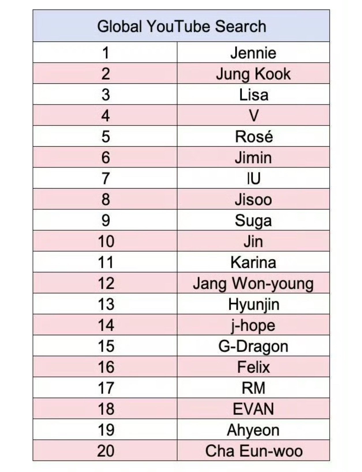 AHyeon  🤍郑雅譞六女一 26年上半年kpop全球油管搜索量前20，郑雅