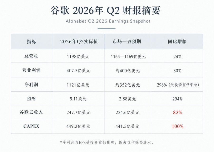 谷歌这份财报，最容易被误读的是9.11美元EPS，真正值得关注的却是AI正在快速