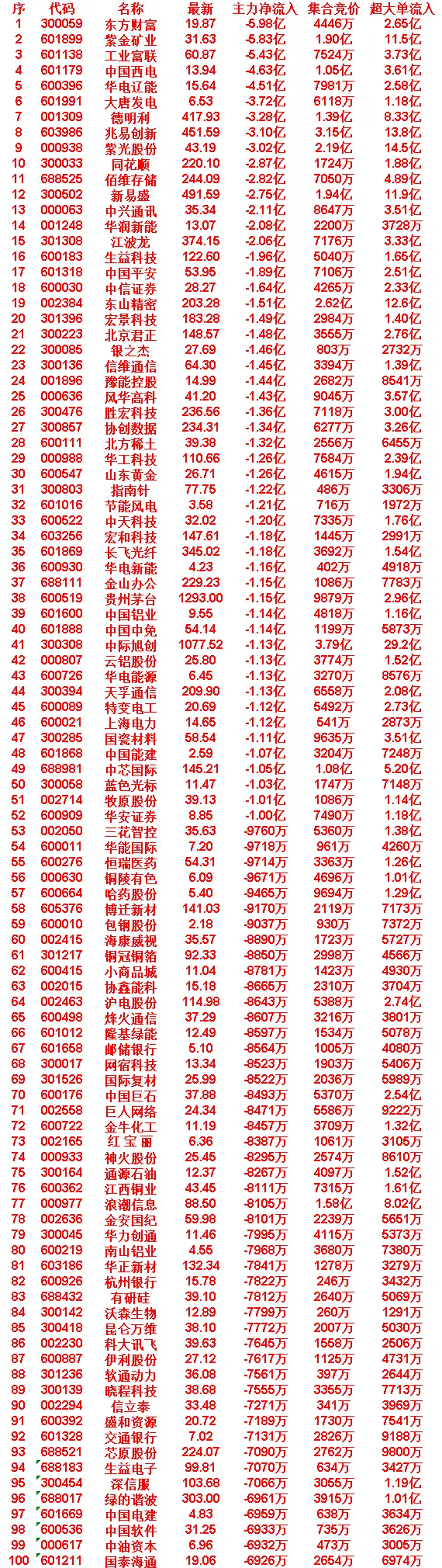 7月24日开盘45分钟，主力“卖出的 ”名单！深信服：最新价 103.68，净流