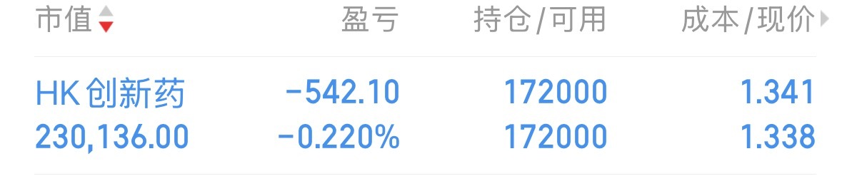 创新药一片哀嚎，我对此做个表率，给个安慰，先买到20多万，即使港股没开盘 ​​​