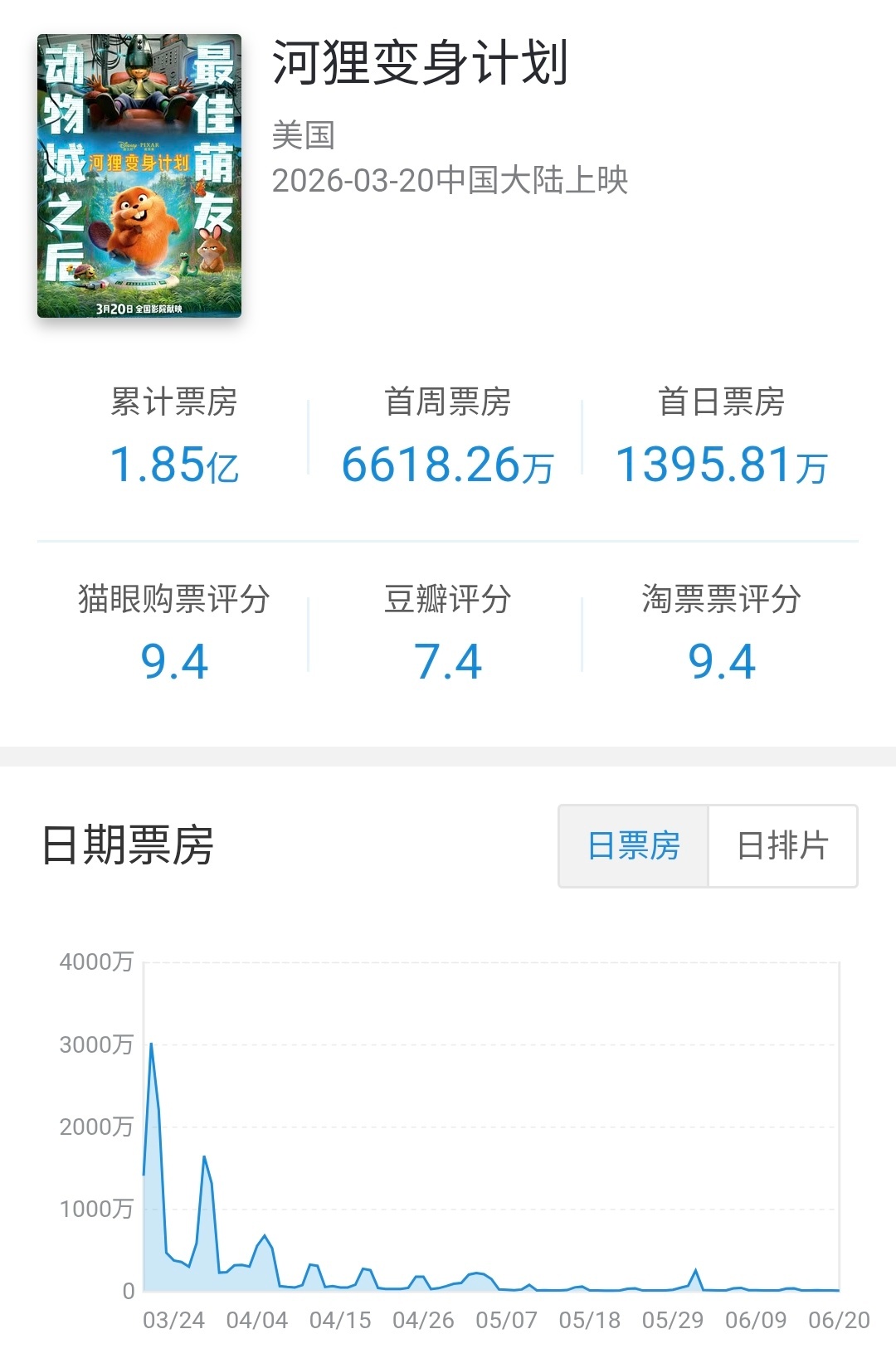迪士尼分账片河狸变身计划 在内地公映92天下映，总计票房1.85亿，为本片最大海