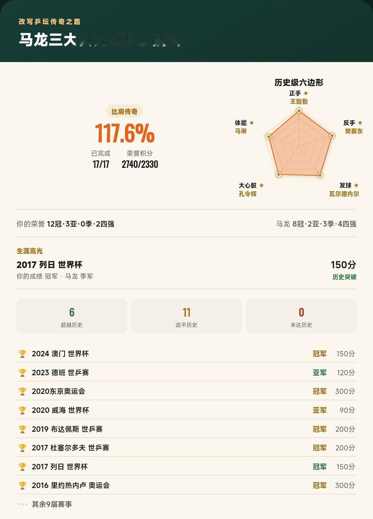 马龙三大赛17届全部打完！改写6届历史，最终完成度117.6%
我在《改写乒坛传
