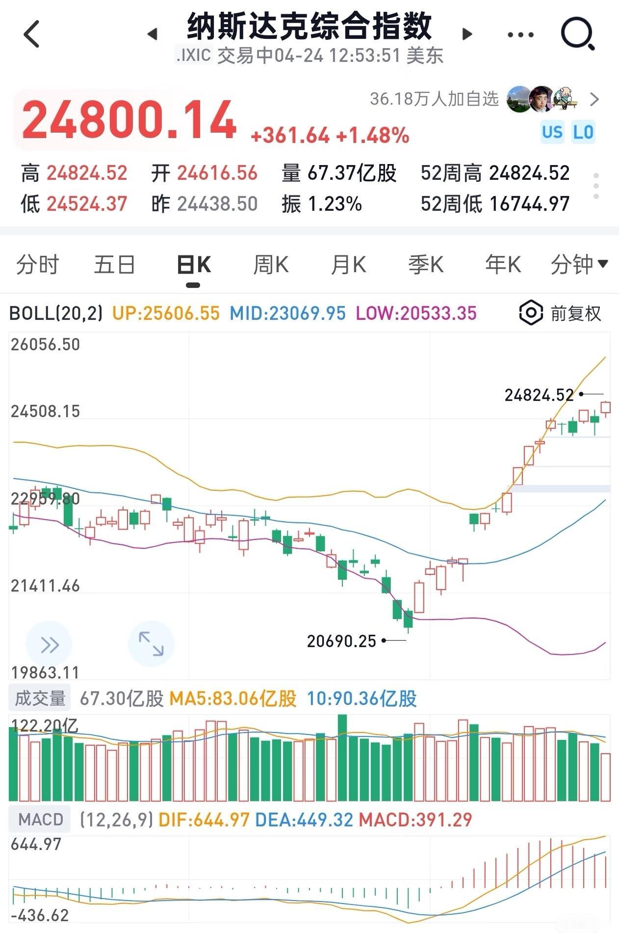 纳指太猛了！本轮反弹简直惊艳，短短时间内连续13个交易日收涨，从3月30日低点算
