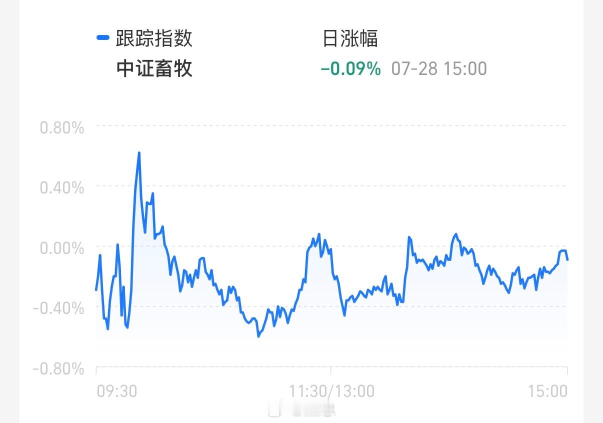 午后市场氛围进一步走弱，否则传媒大概率能多红一点，猪猪至少是能翻红的。A股近28