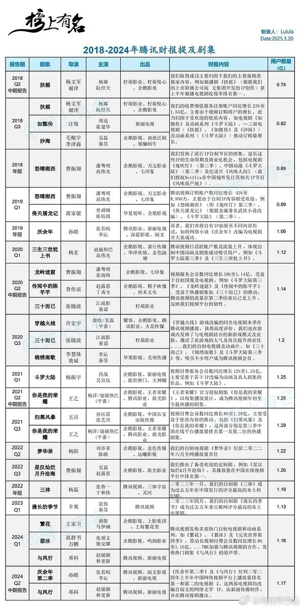 好酸哦！吴磊三登腾讯财报唯一95生，有些人不会连这个数据都不认了吧。 