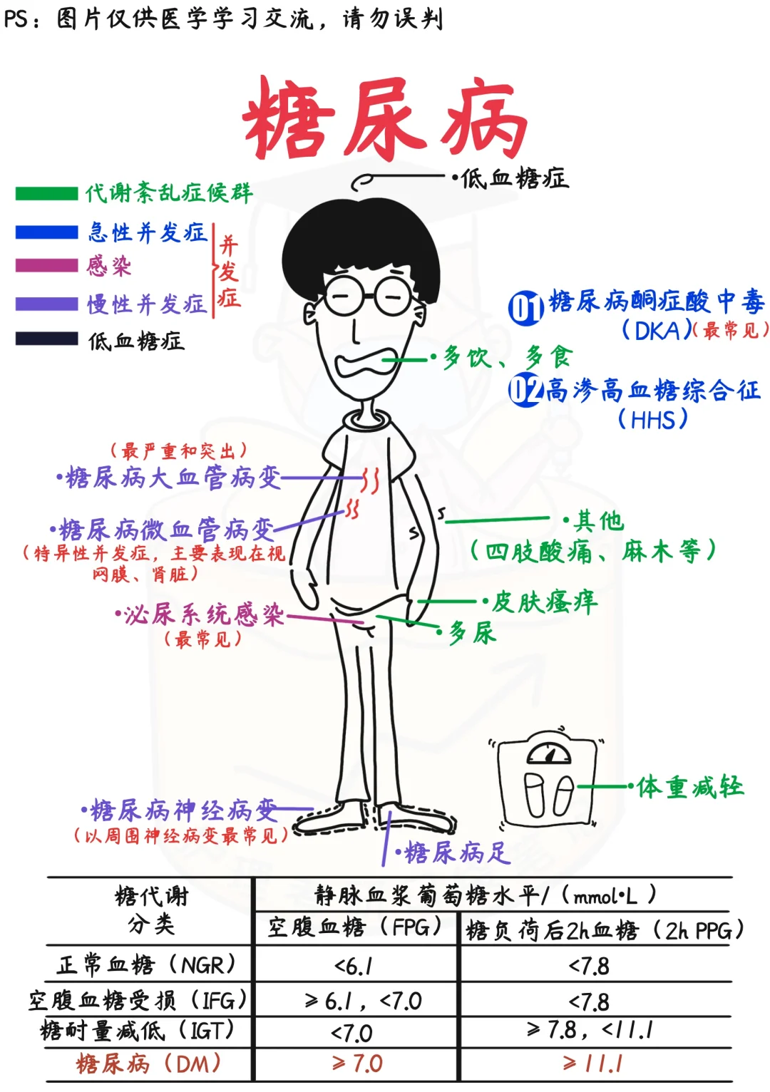 📒医学生笔记｜糖尿病足怎么办？‼️预防截肢