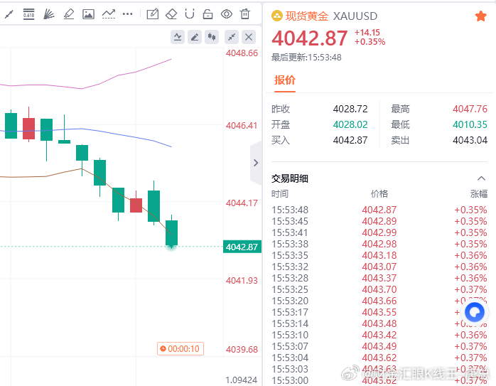 4047空单成功抵达4042附近，拿下一波回落利润，50点到手提前减仓护利财金汇