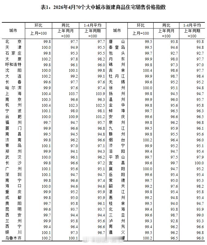 4月份一线城市商品住宅销售价格环比上涨 