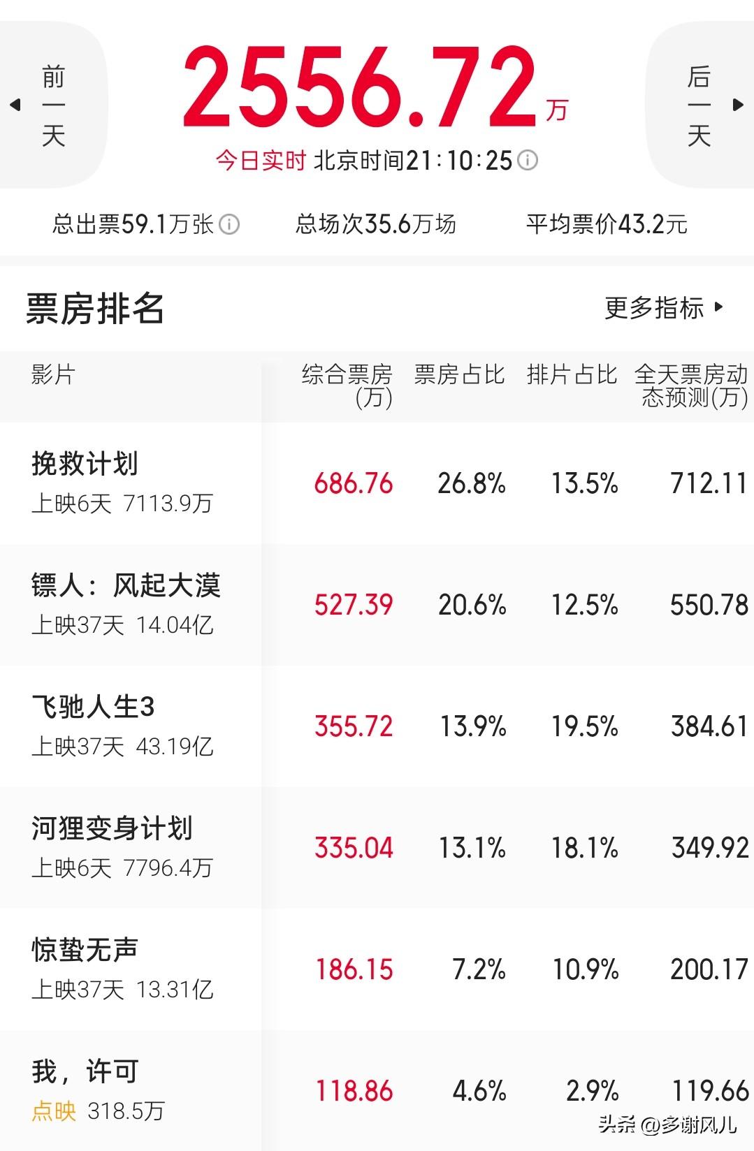 今日《镖人》票房破14亿！
这成绩用了整整37日，在春节档这么好的档期里，更是在