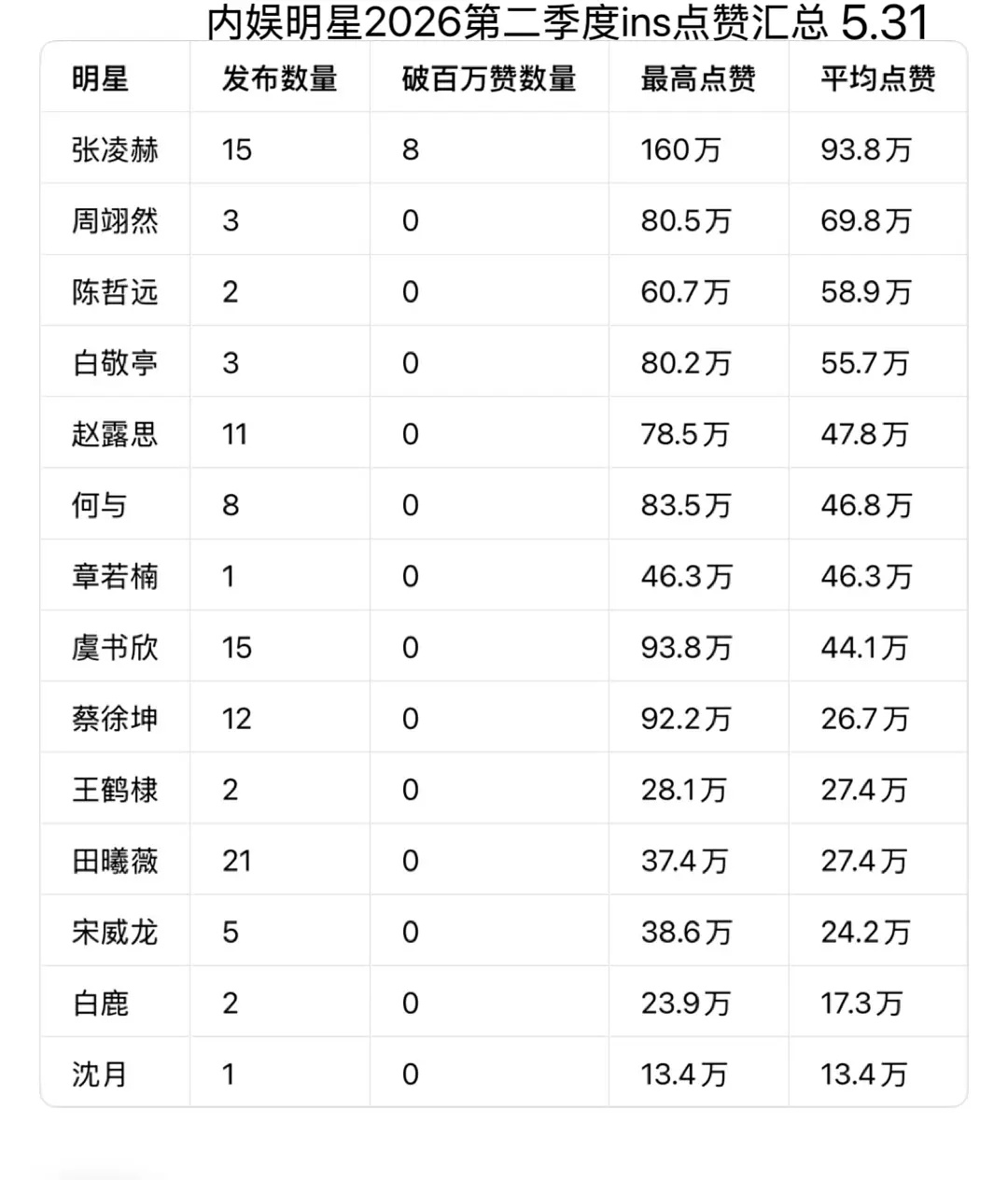 追踪｜内娱明星最新ins数据汇总都说张凌赫虚火，可是人家海外数据确实不错肖战和迪