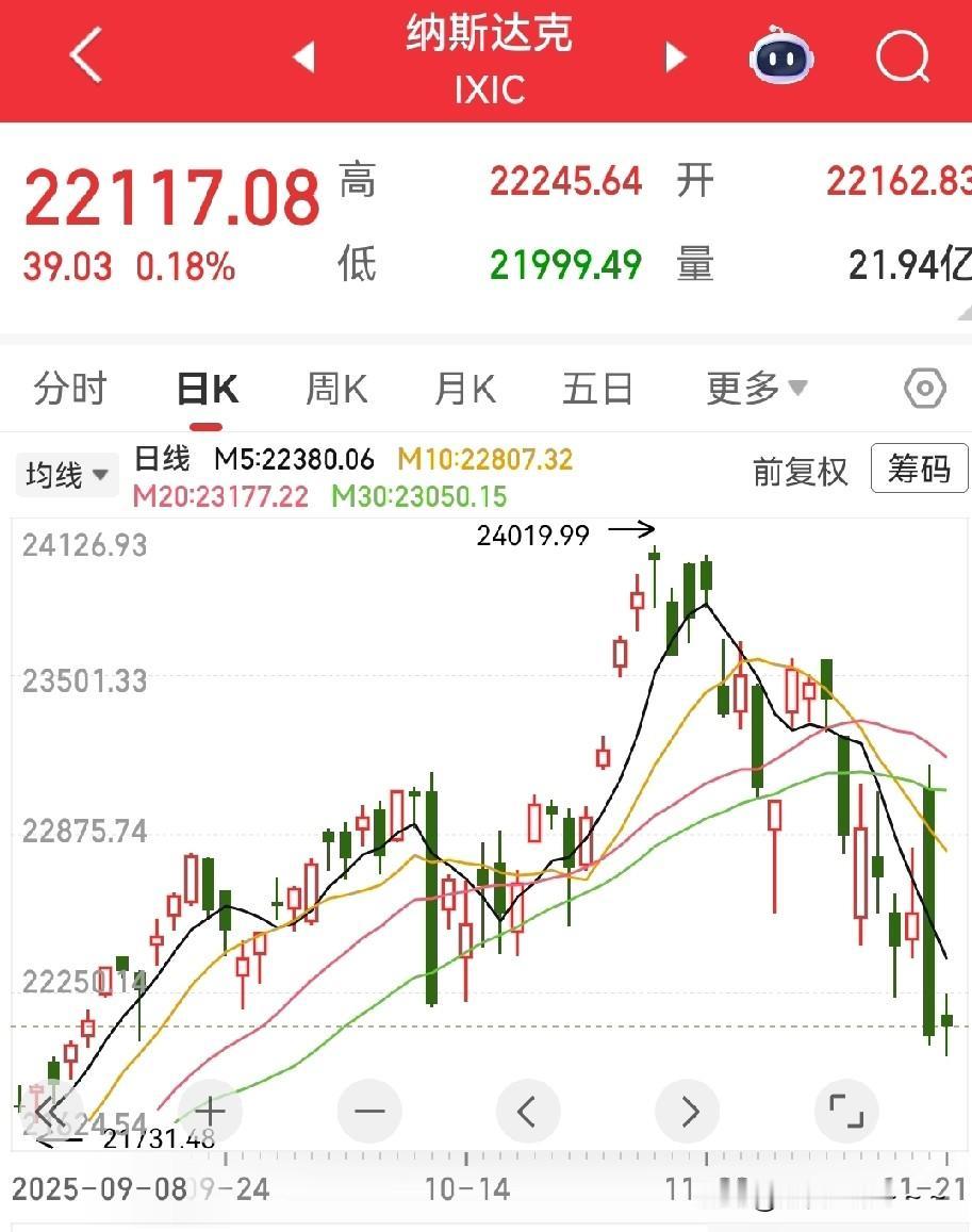 夜深了！都钻被窝了吗？
看看今天晚上美股的走势，目前来看还算是可以，高开低走，但