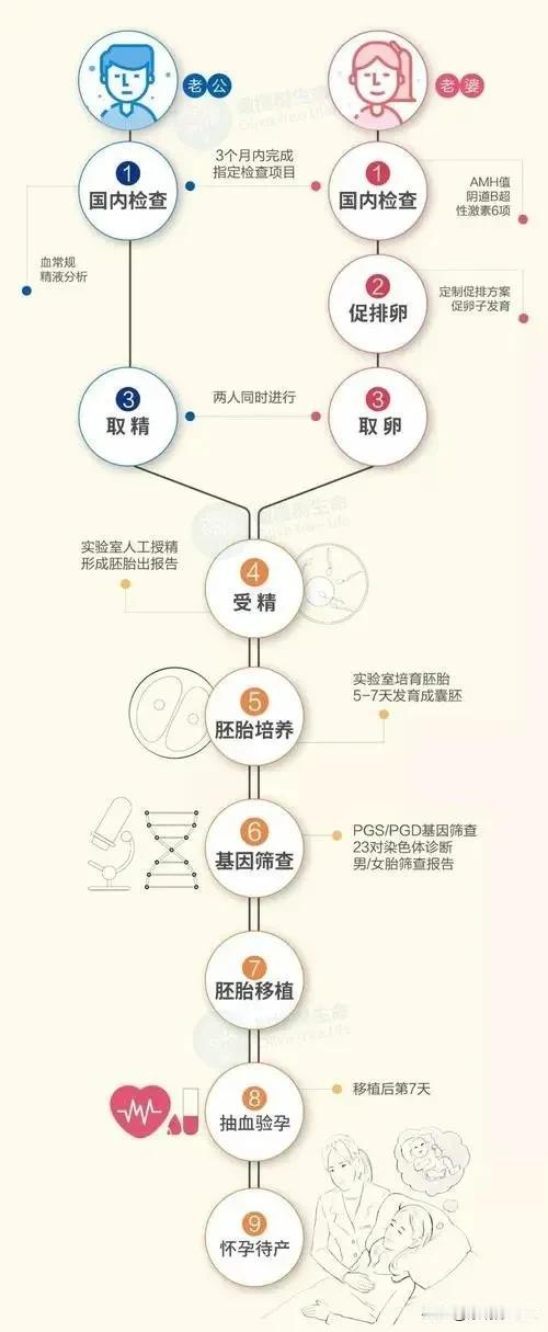 
近日，中山一院生殖医学中心应用三代试管婴儿，成功阻断1例新发嵌合面肩肱型肌营养