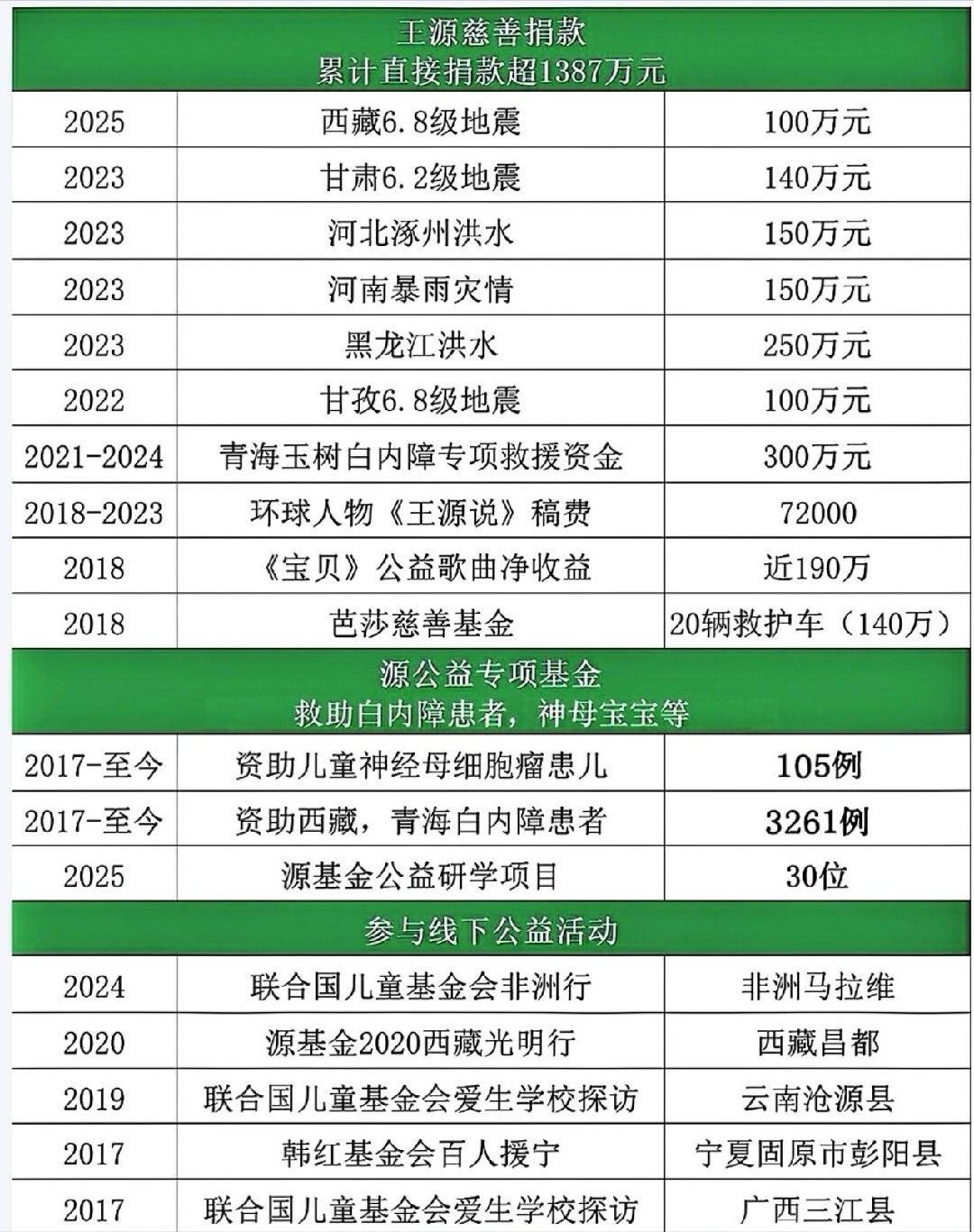 王源被收录年度明星公益优秀案例脚踏实地做公益这一块王源无人能及，源基金做得真的很