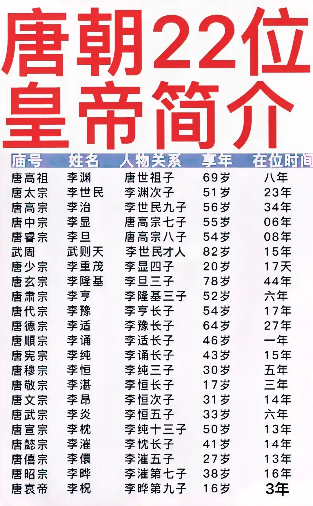 武则天公公：是皇帝；
武则天第一任老公：是皇帝；
武则天第二任老公：是皇帝；
武