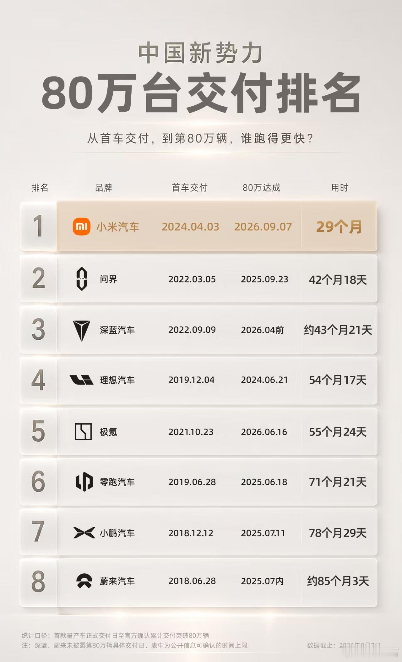 累计交付突破80万辆，两年半拿到这个成绩，很厉害。最开始不少人质疑手机厂商造车能