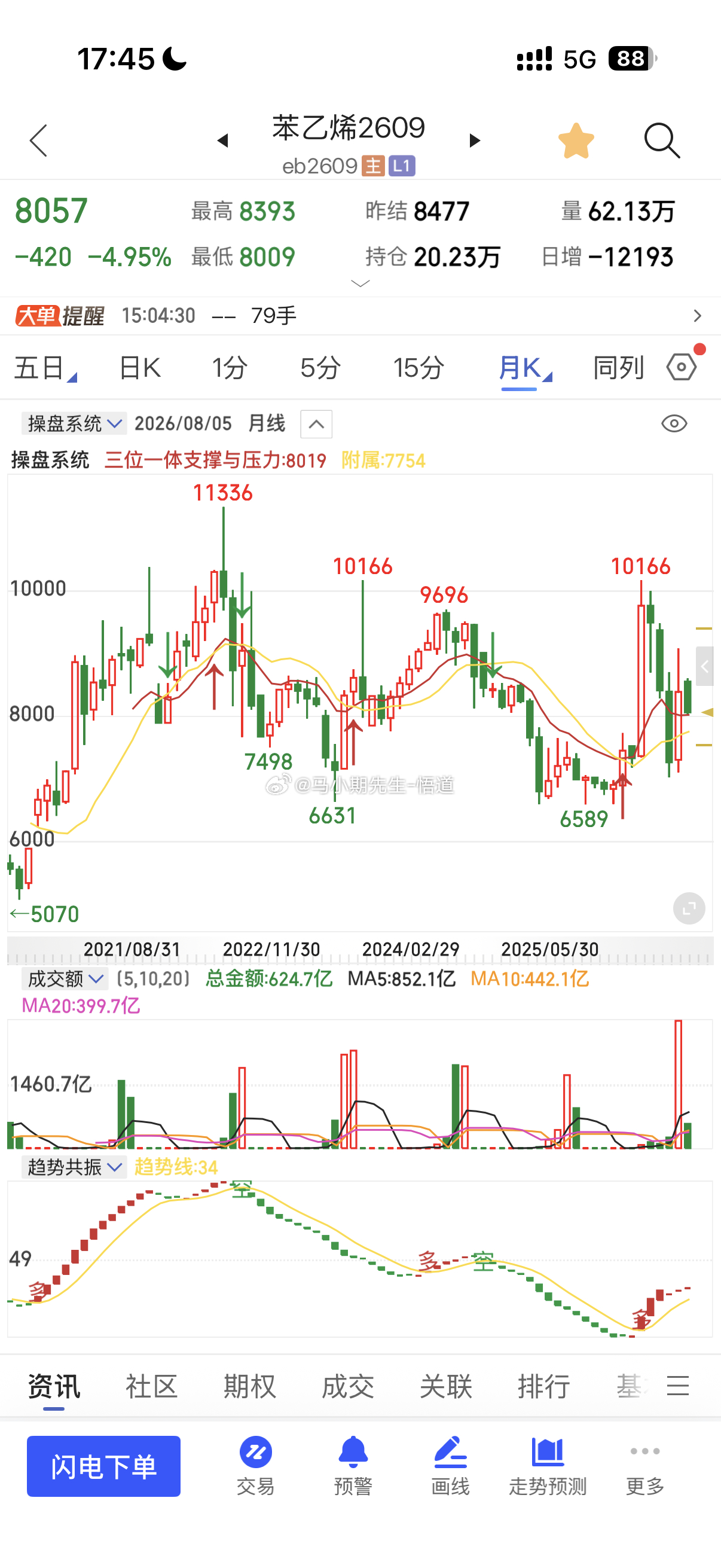 三位一体量价信号系统看：苯乙烯，系统很标准从9078附近双顶后开始下跌，昨天还说