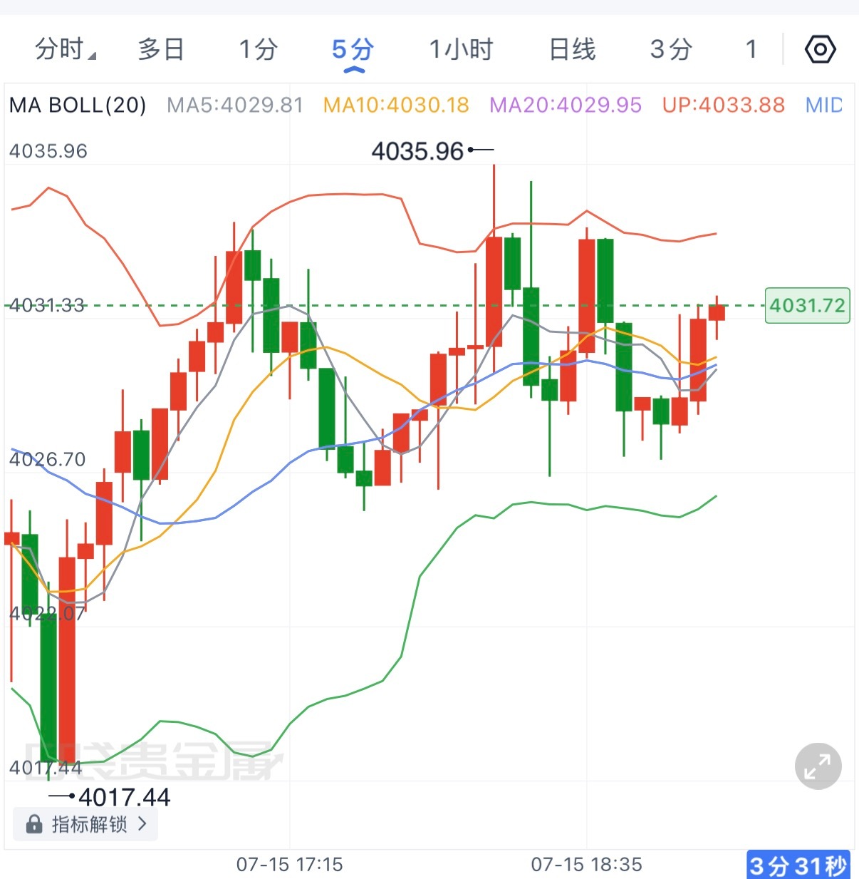 晚上好，短周期先看收回4035，若冲高可以关注4045，随后可以围绕4045-4