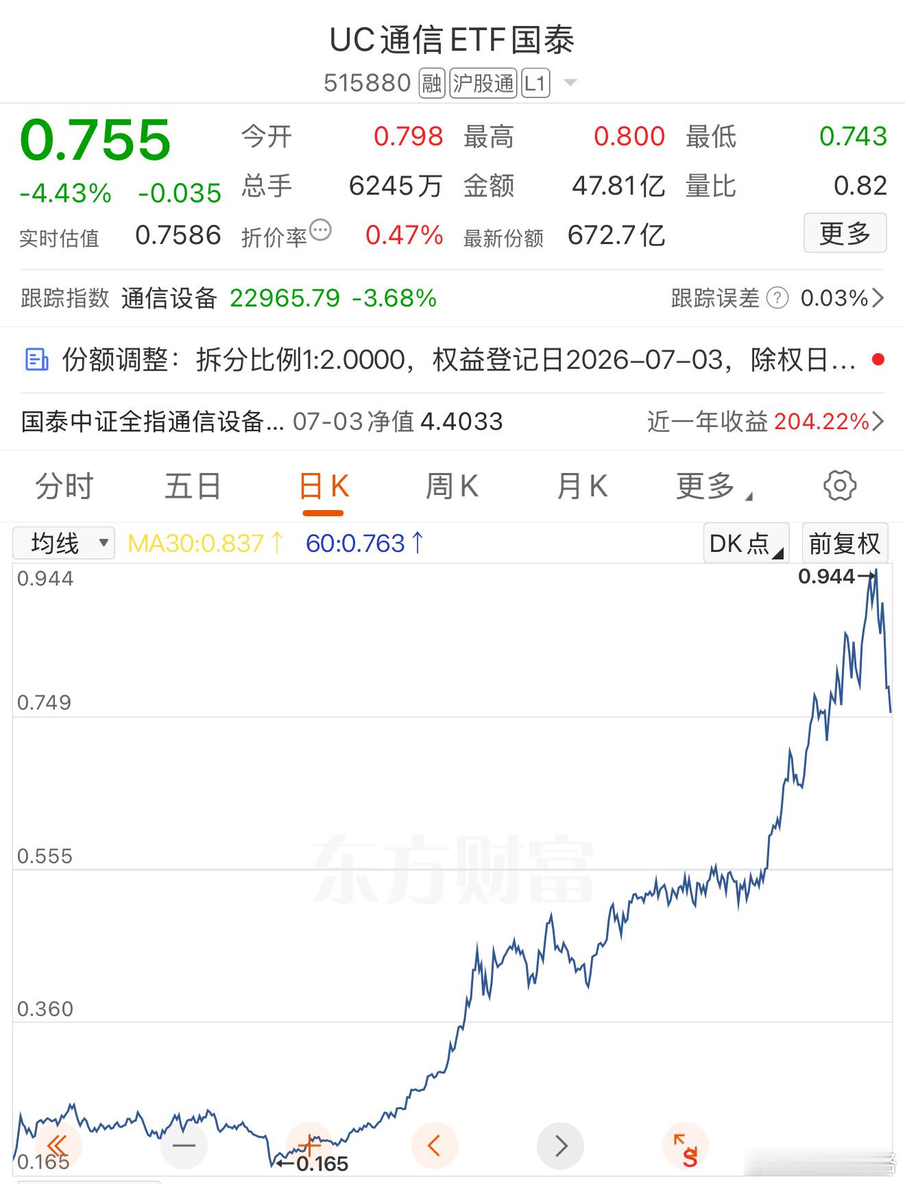 角度直的上涨，下跌都很犀利。基金a股