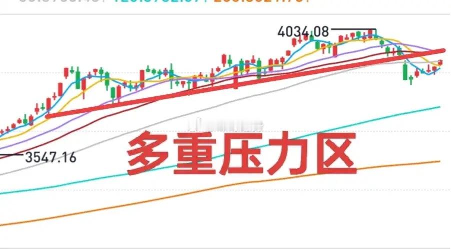 A股：大盘往上将面临多重压力，一个是趋势线反压，一个是中期均线压力。大盘能冲过去