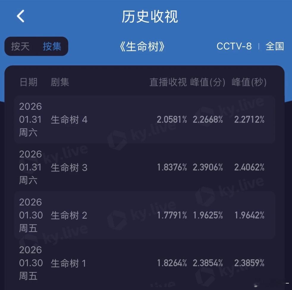 太平年这收视率明明在涨啊，为什么要说退场？ 