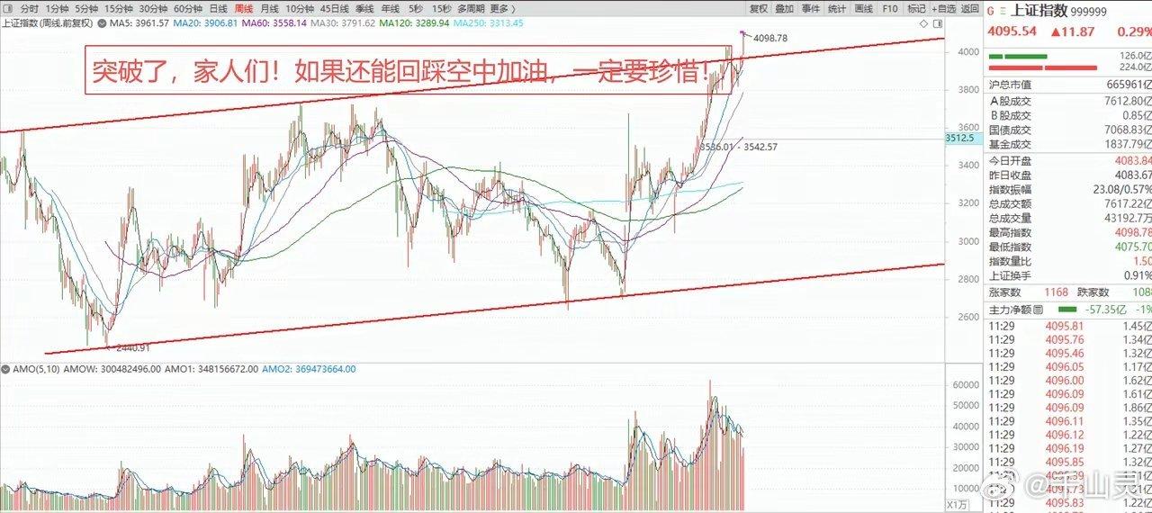 降准预期火力全开！A股沪指14连阳刷十年新高，早盘成交额直冲1.84万亿美股昨夜