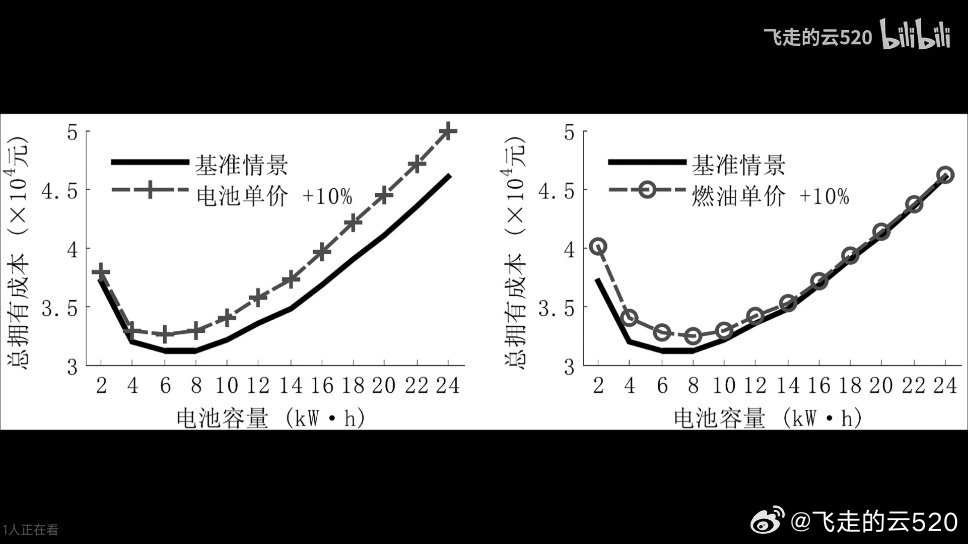 几年前，我认为当年超过150公里纯电续航就是噱头。现在我认为：充电更快，电池更便