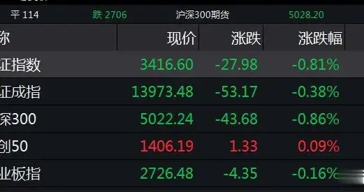 深成指 深成指失守14000点，农林牧渔、日化等板块逆势上涨