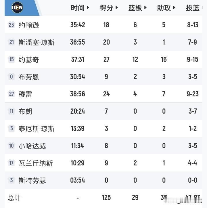 约基奇27+12+16
穆雷24+7
掘金胜森林狼
大比分2-3