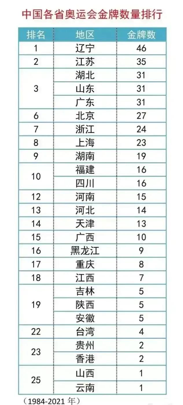 中国各省奥运会金牌数量排行：
1.辽宁：46枚
2.江苏：35枚
3.湖北：31