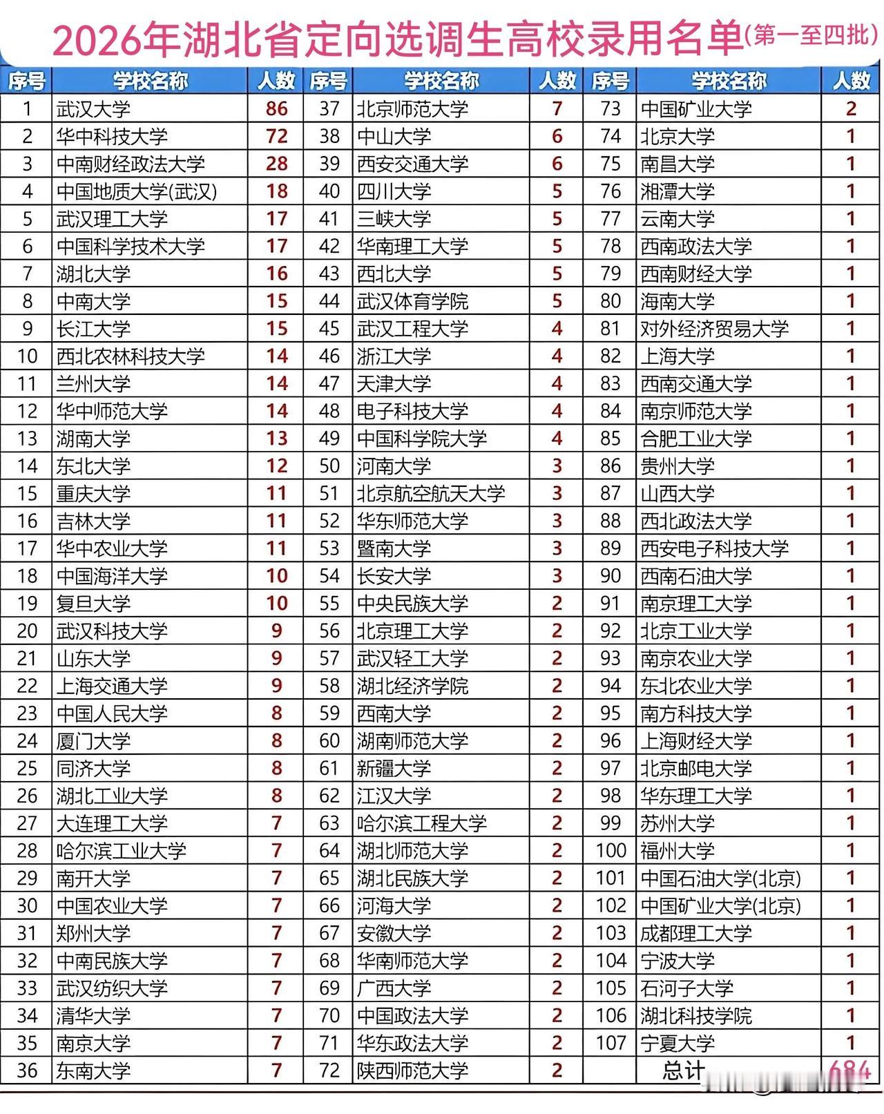 2026年湖北省定向选调生高校录用名单，这很有看头呀！名校扎堆，107所高校录用