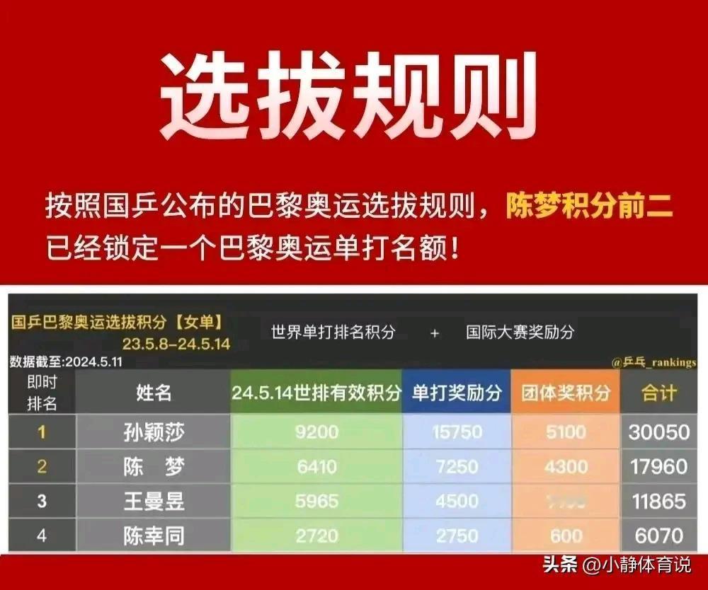 大梦和曼昱的粉丝明天又是一场腥风血雨的口诛笔伐！前面三张是支持陈梦的；后面三张是