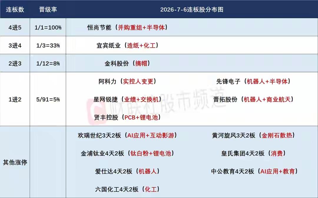 7月7日盘前预案：科技退潮后题材持续性偏弱；轮动混沌期短线关键做好防守！

1、