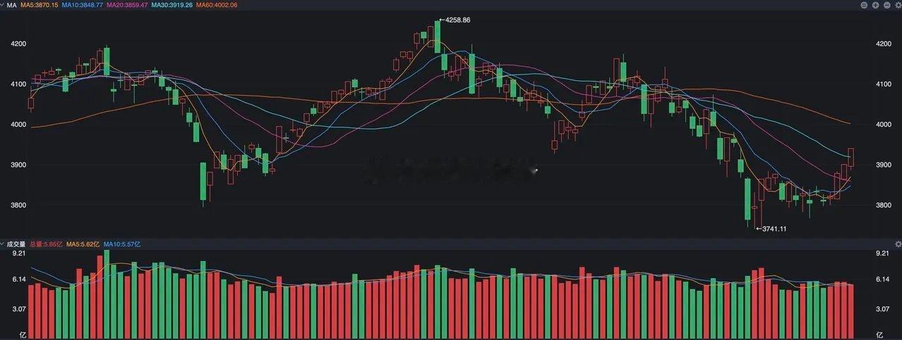 A股本周的情况可以说大超预期，从沪指的走势上看，周涨幅达到了2.81%，仅仅从周
