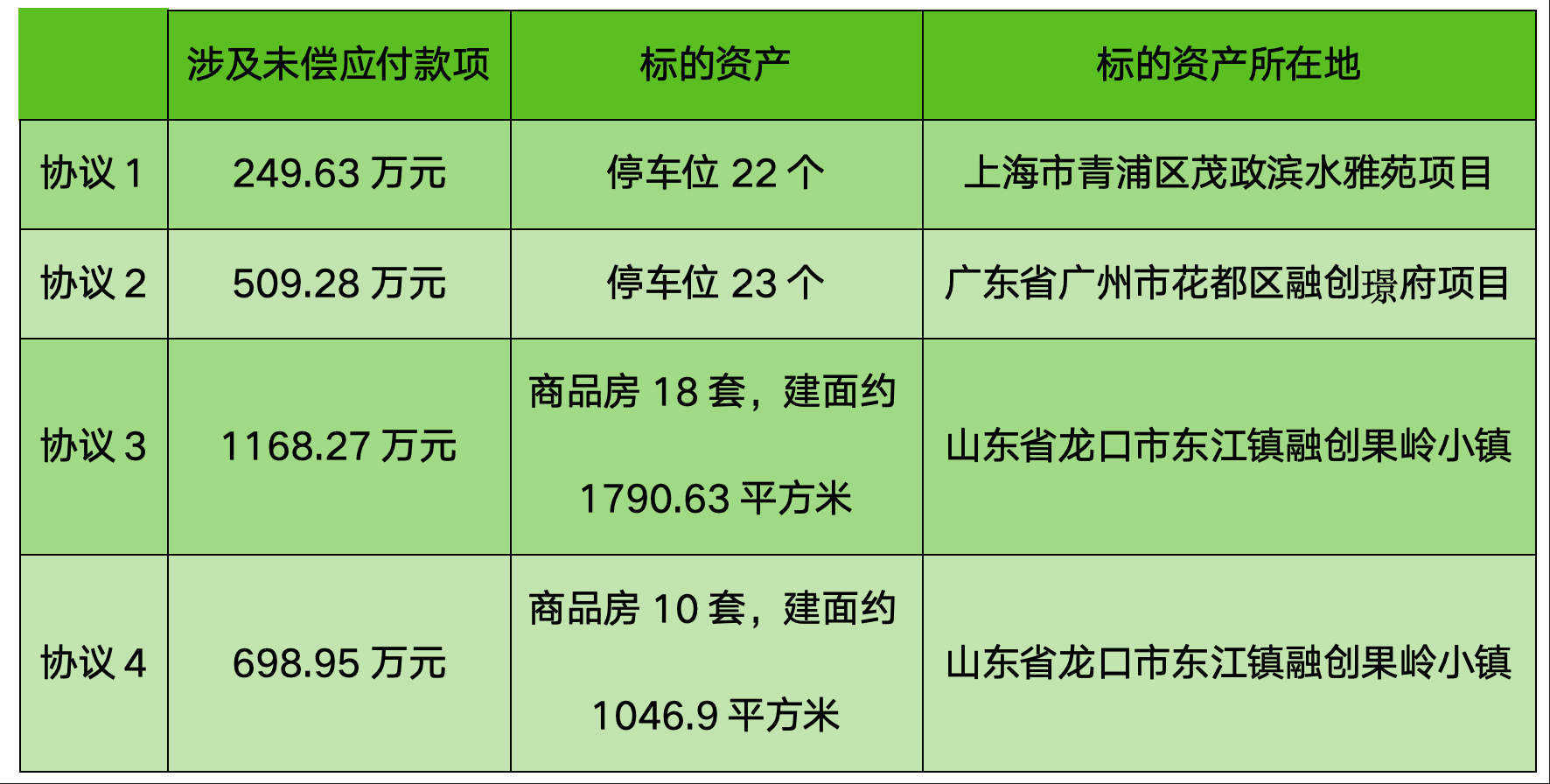 融创服务关联欠款风险仍在 这一次抵债2626万元