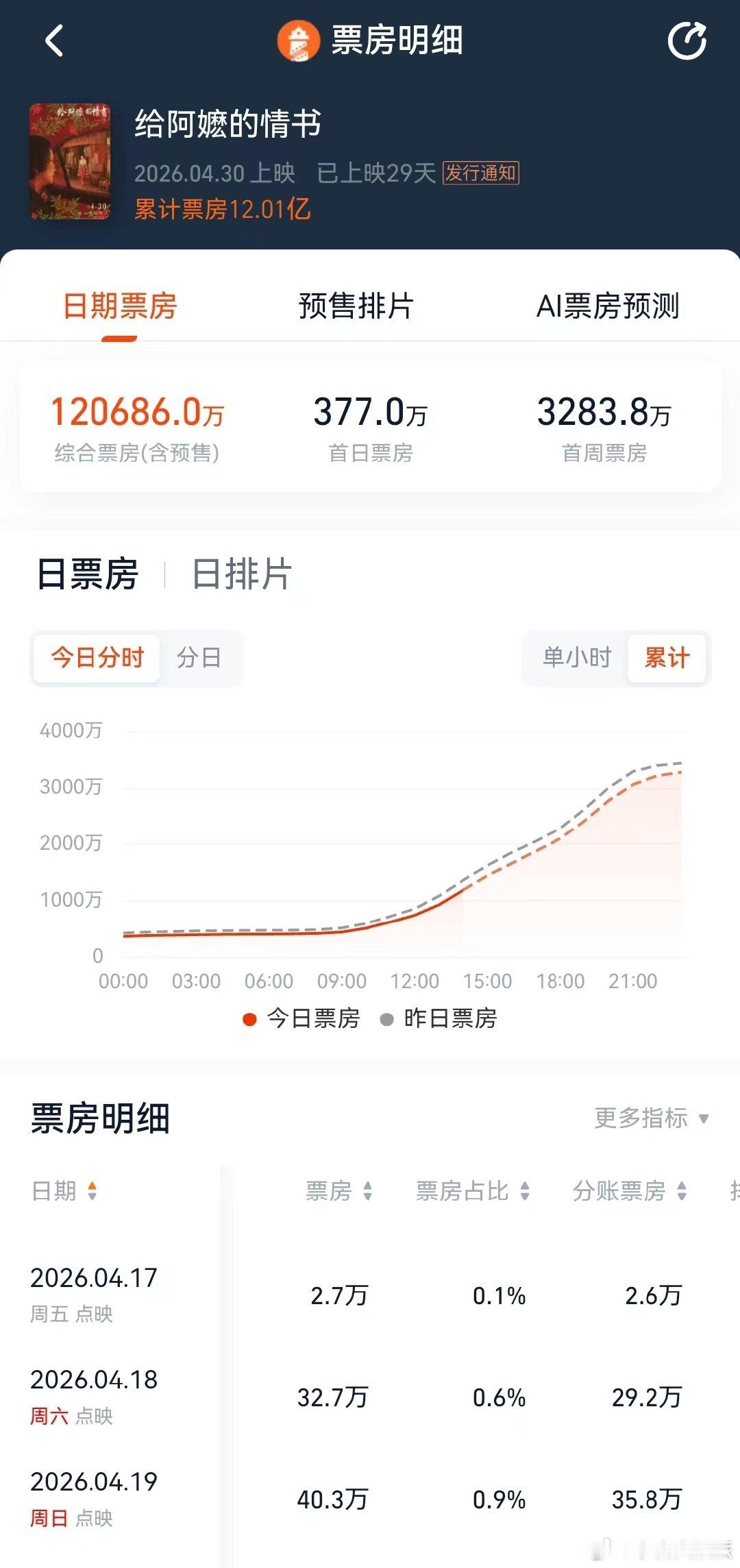 给阿嬷的情书票房破十二亿 给阿嬷的情书票房破12亿 恭喜阿嬷！12亿票房不仅是数