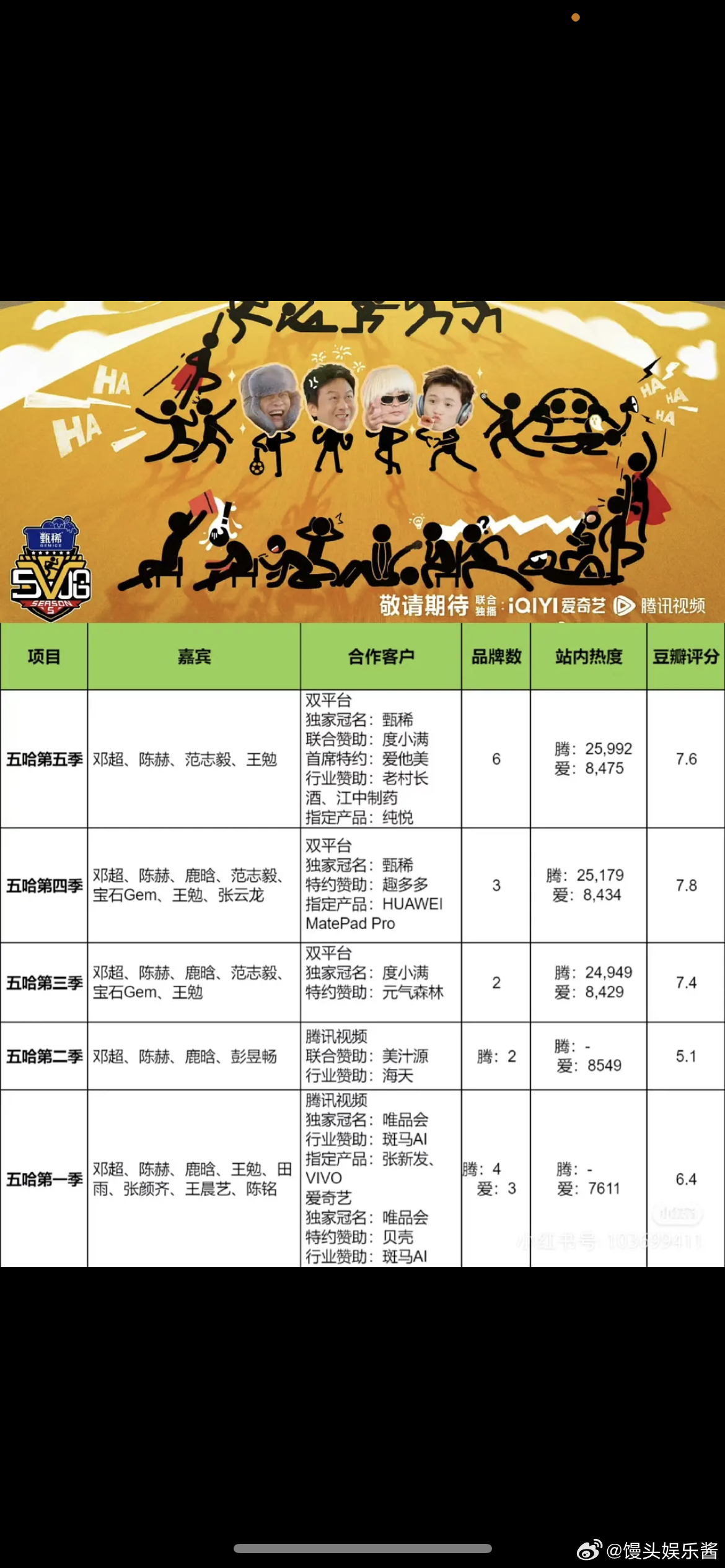 五哈能火是吃了跑男IP的福利吗？前三季招商好像一般，第4季第5季开始爆火。这节目