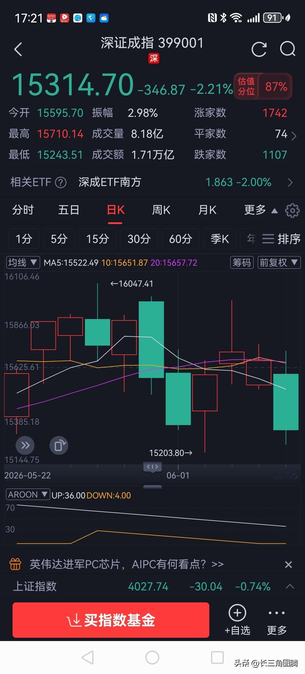 今天A股有4000多只股票上涨，而上证综合指数却下跌了 30 个点，是不是越来越
