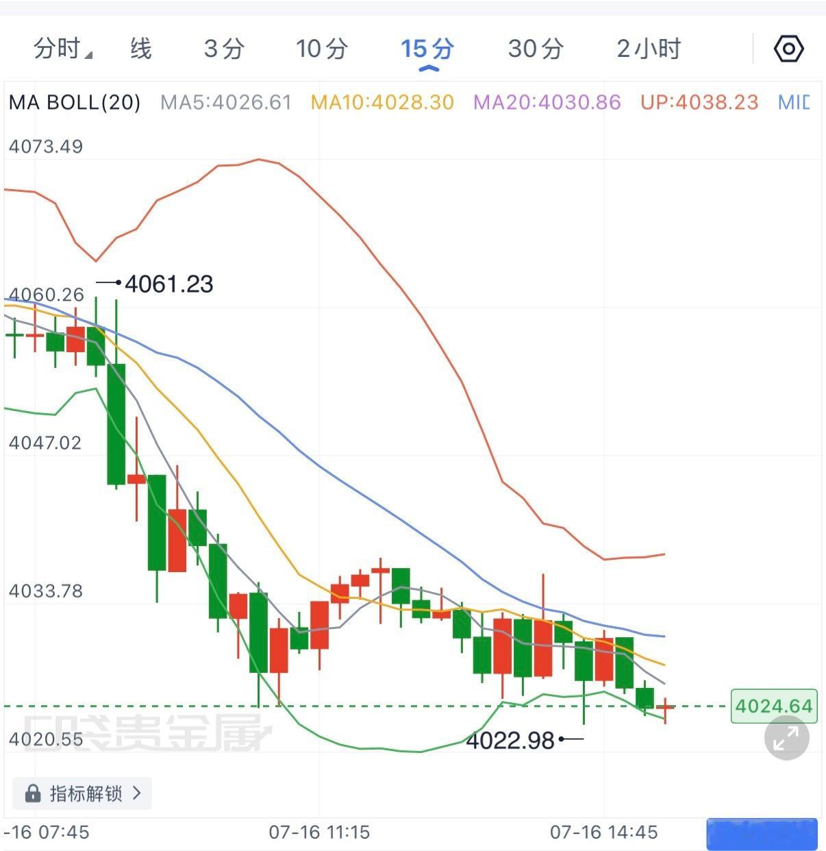午间连续下跌后空头动能开始衰减，4020一线多次承接，午后短线更倾向先看一波修复