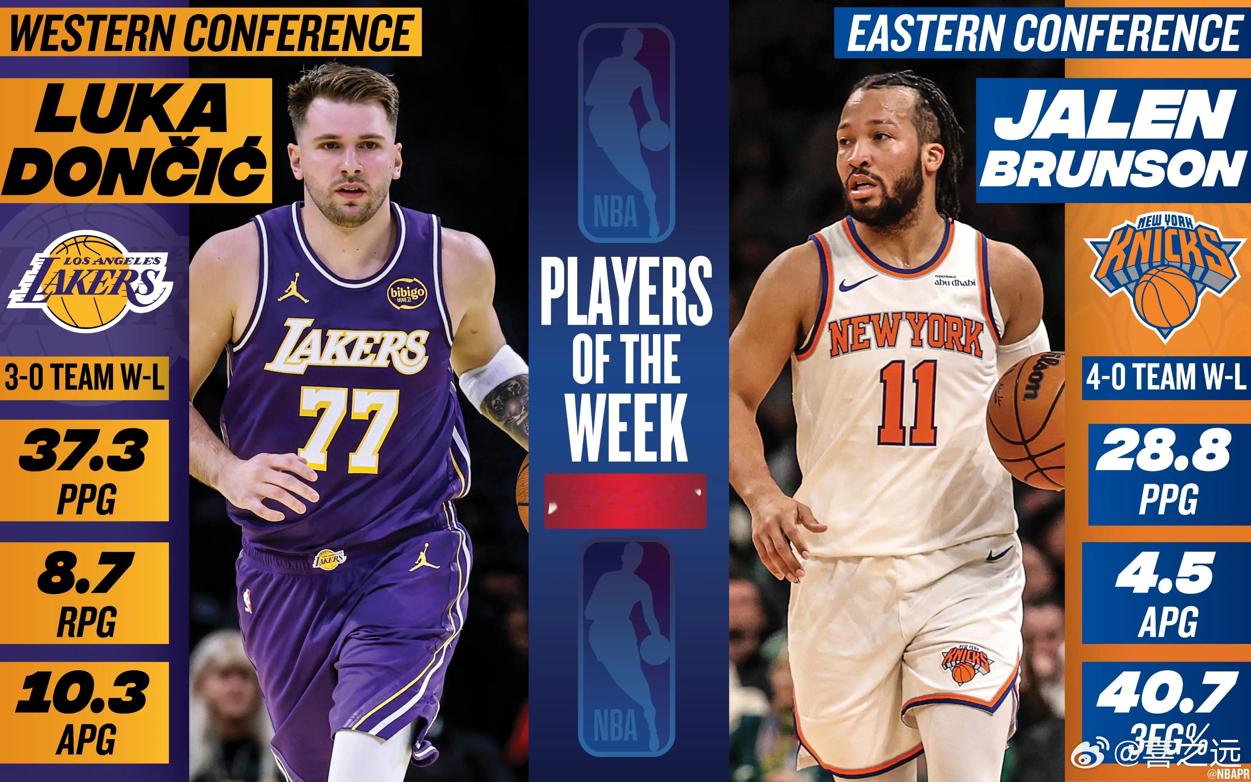 周最佳球员：西部东契奇 东部布伦森北京时间12月2日，NBA官方公布了第六周东西