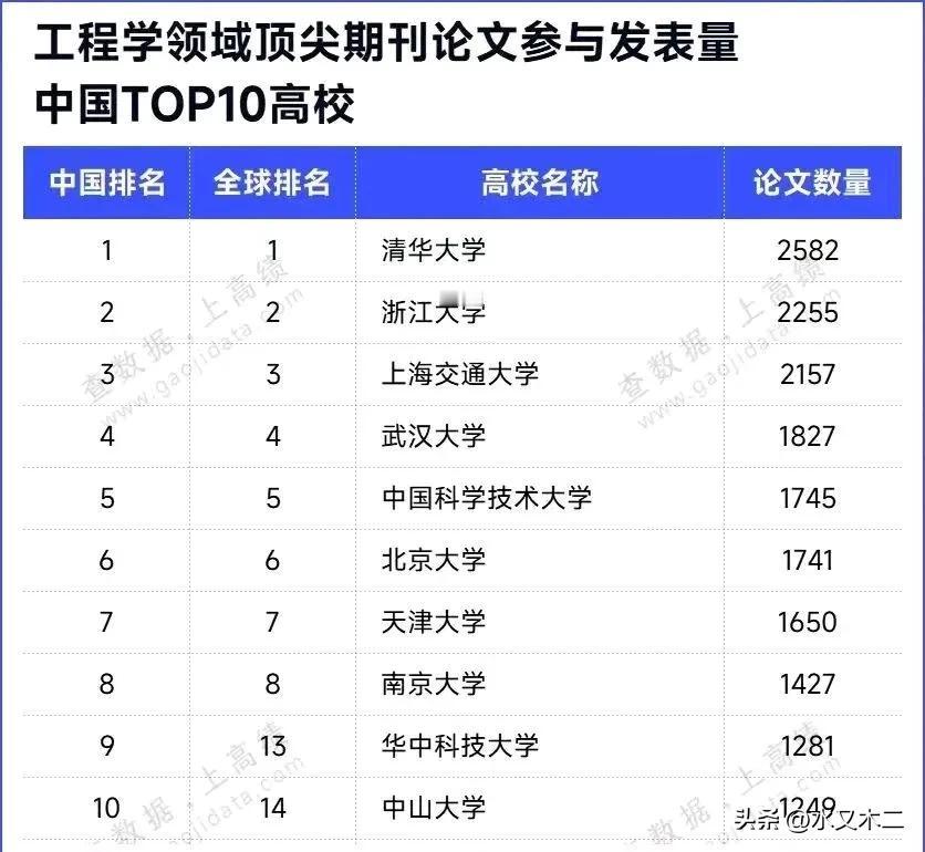 从工科实力来说，清华、浙大和上交位居前三应是没有太多争议，顶多就是哈工大有机会与