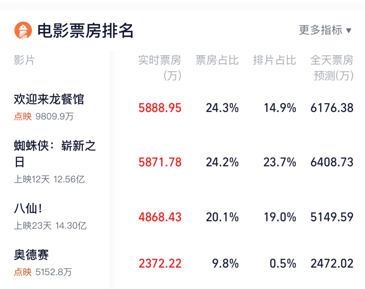 昨天对龙餐馆的担心是多虑了随着口碑爆发票房一下子就稳住了 