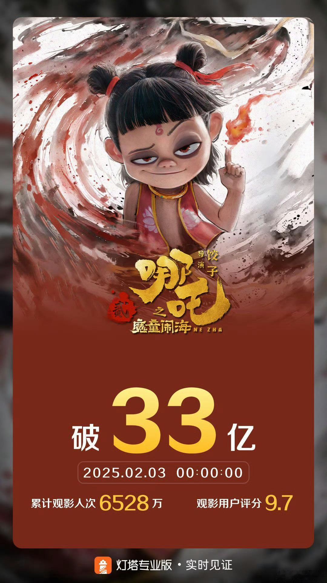 哪吒2预测总票房超70亿 哪吒2票房突破33亿，观影人数超过6500万人次！事实