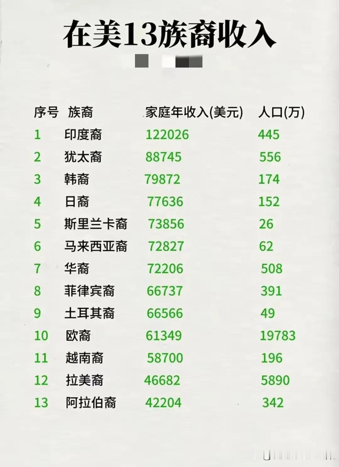 想不到在美国的印度裔，收入是最高的外来群体。甚至犹太裔都不如印度裔收入高，值得佩
